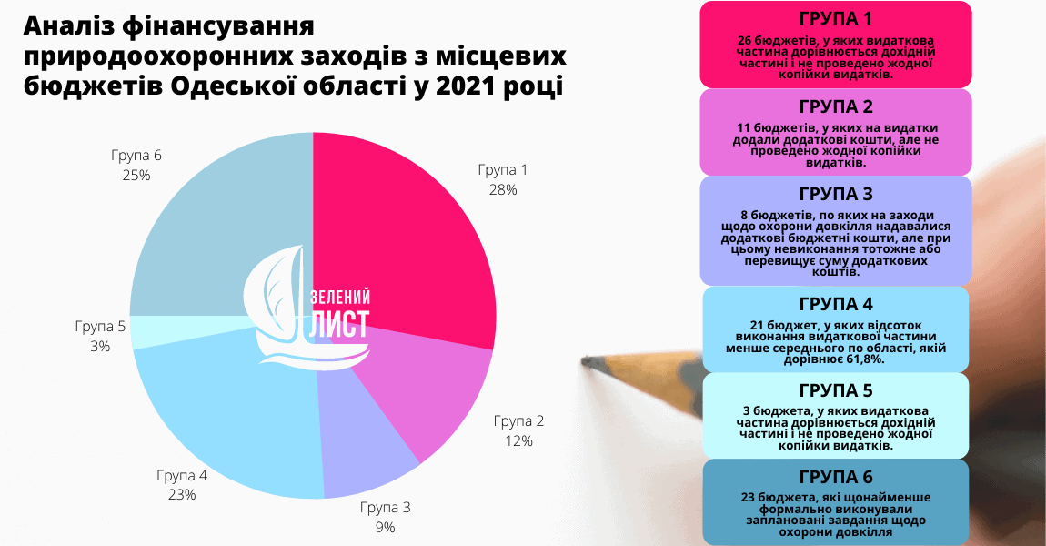 Аналіз фінансування природоохоронних заходів з місцевих бюджетів Одеської області у 2021 році