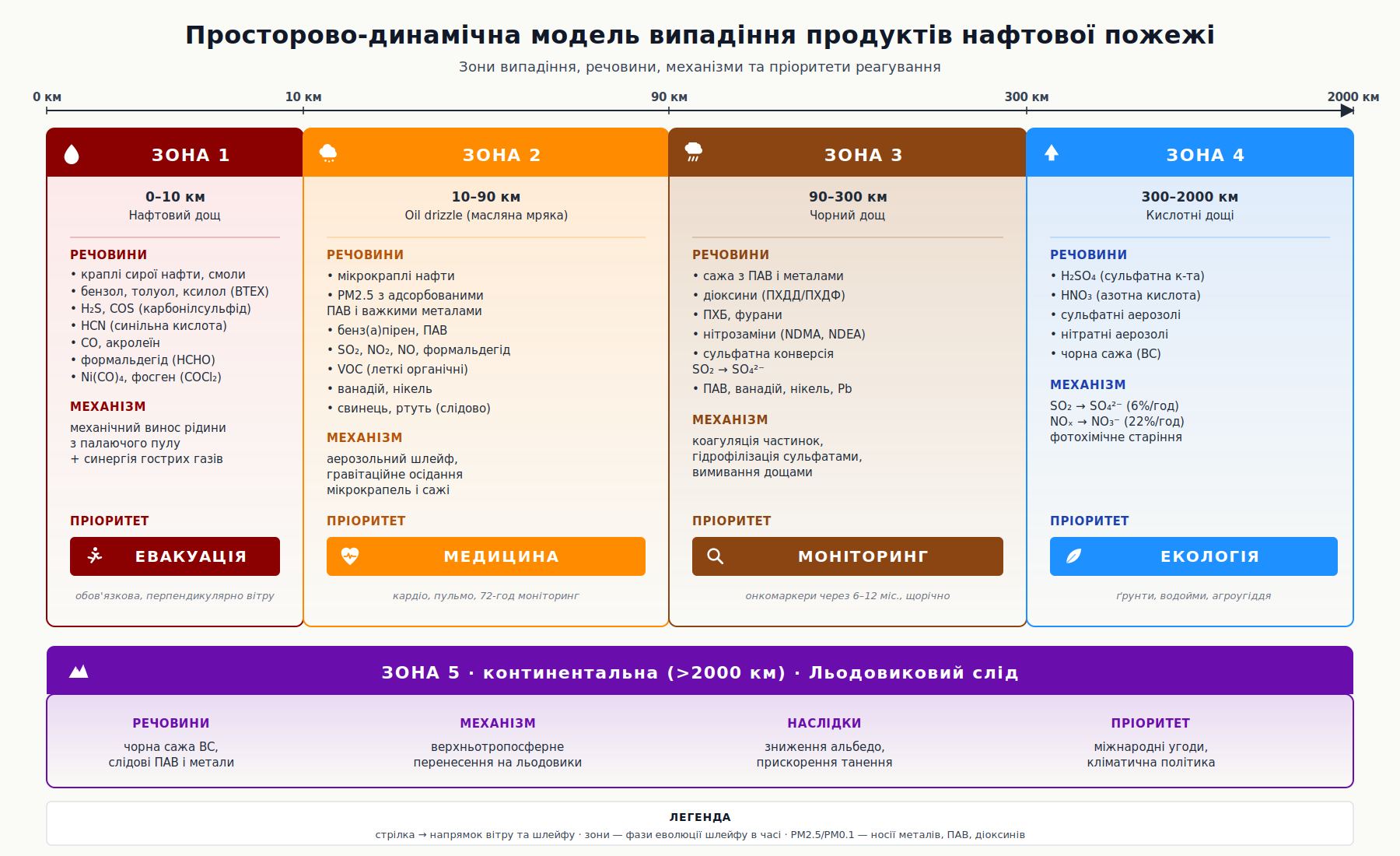 Схема 1. Просторово-динамічна модель випадіння продуктів нафтової пожежі.
П’ять зон, речовини, механізми, каскадні рівні та пріоритети реагування.