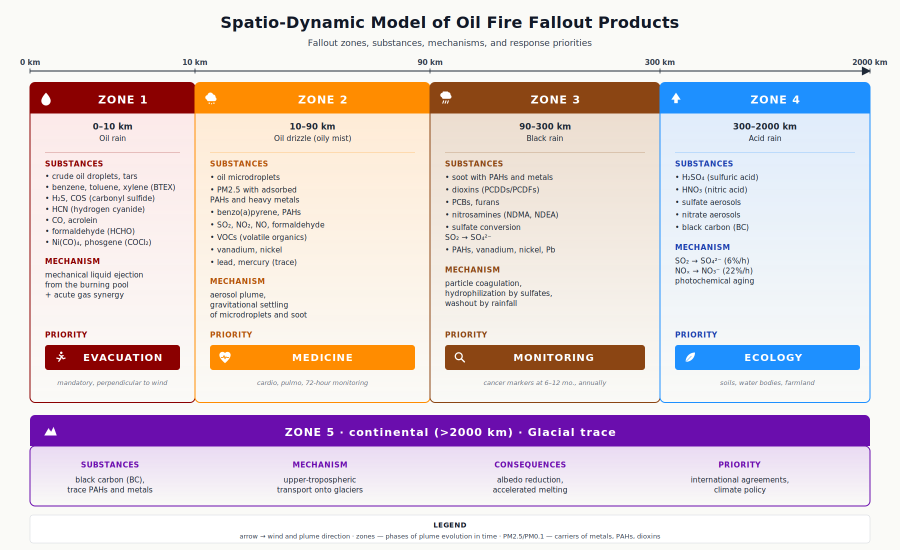 Spatial‑dynamic model of oil fire fallout. Five zones, substances, mechanisms, cascade levels, and response priorities.