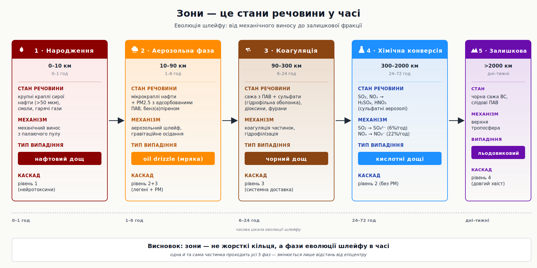 Зони — це стани речовини в часі.
Еволюція шлейфу від механічного виносу до залишкової фракції.