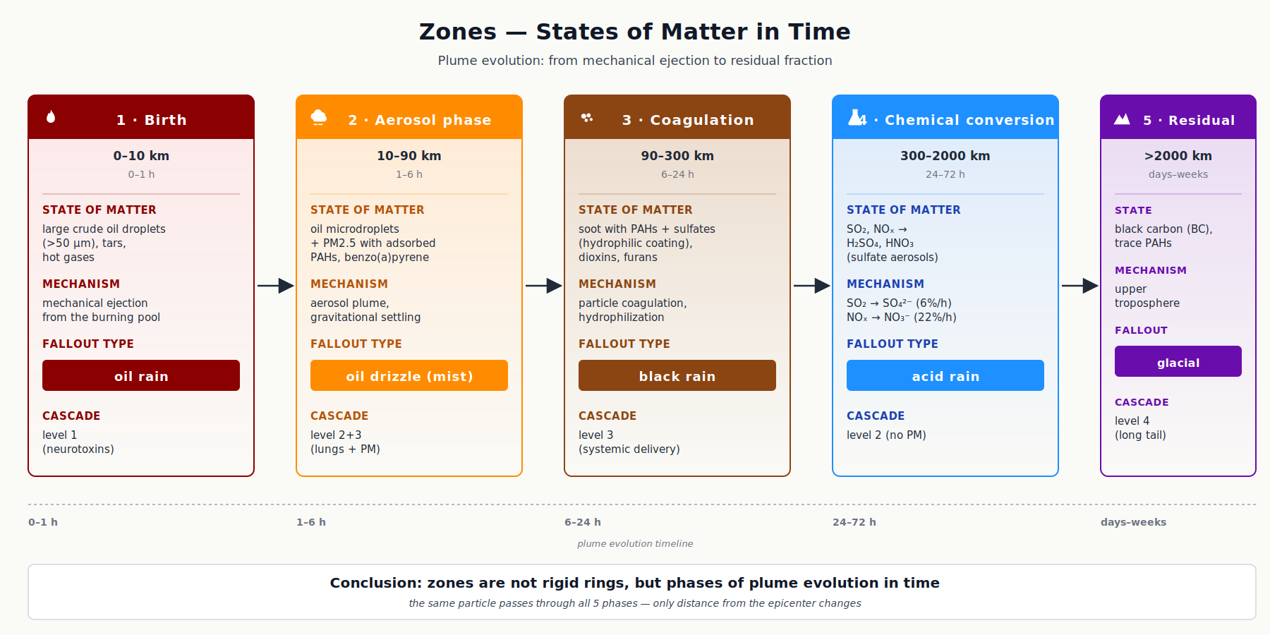 Zones are states of matter in time. Evolution of the plume from mechanical carry‑over to the residual fraction.