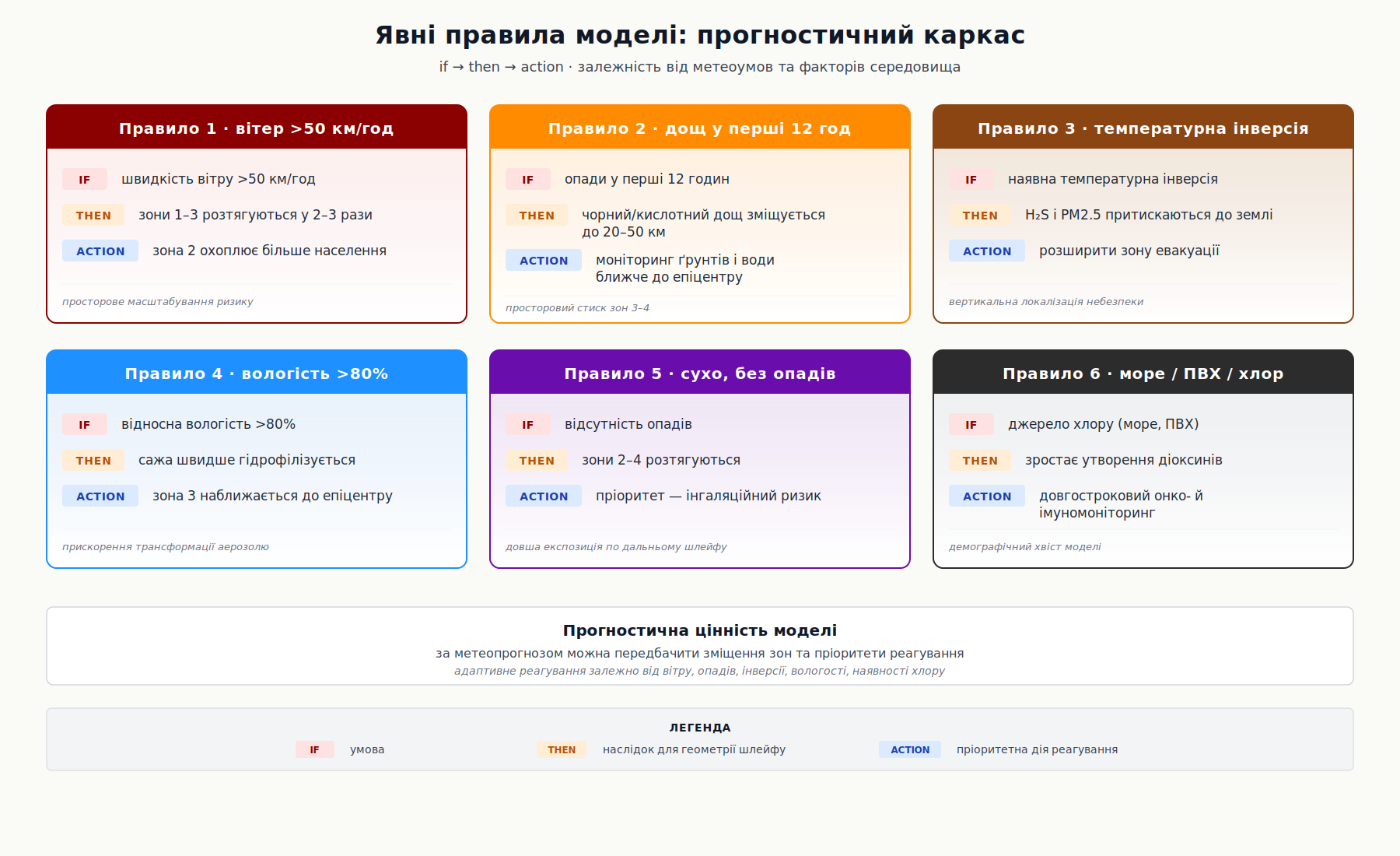 Explicit rules of the model: predictive framework. if → then → action – dependence on weather conditions and environmental factors.