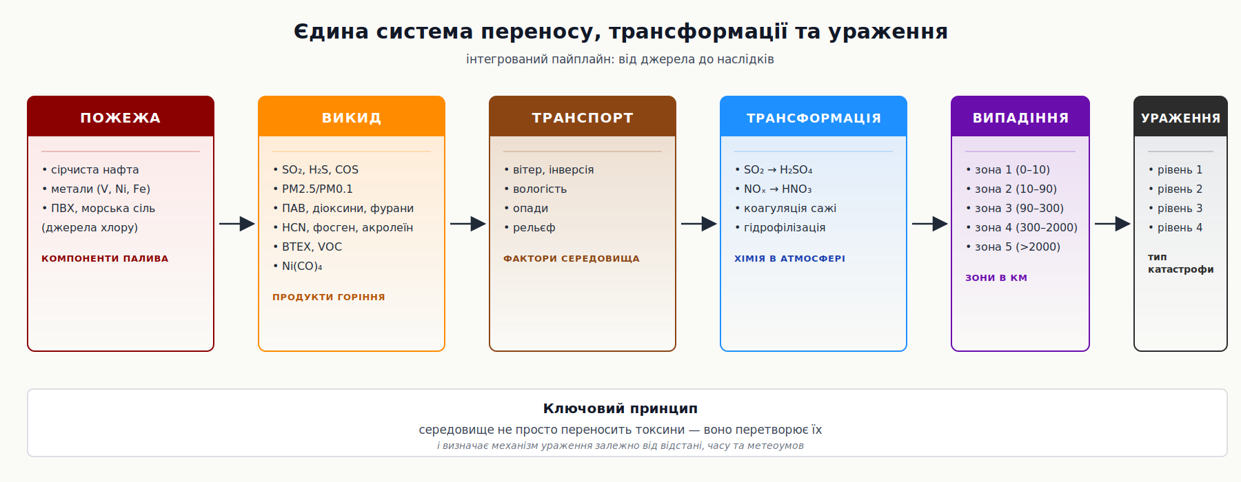 Єдина система переносу, трансформації та ураження.
Інтегрований пайплайн від джерела до наслідків.