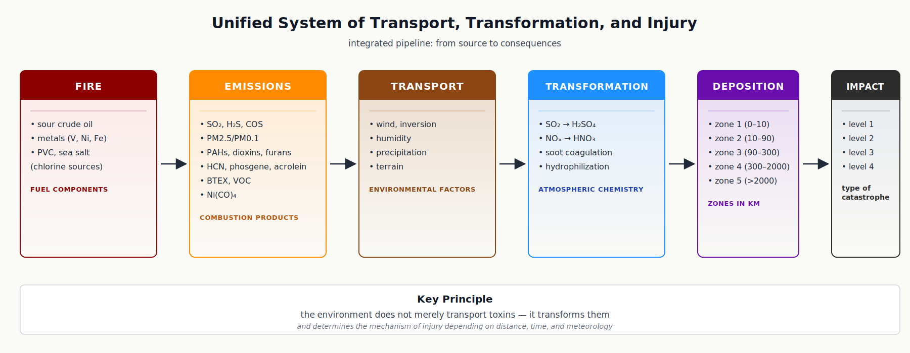Unified system of transport, transformation and damage. Integrated pipeline from source to consequences.